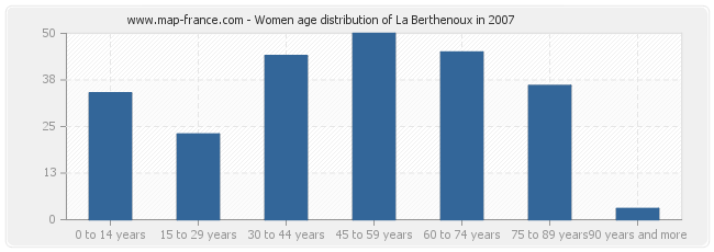 Women age distribution of La Berthenoux in 2007